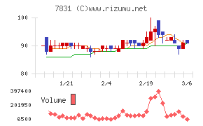 ウイルコホールディングスチャート