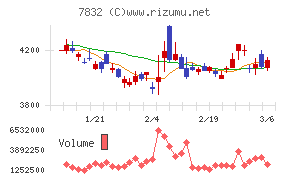 バンダイナムコホールディングスチャート