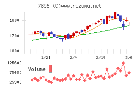 萩原工業チャート
