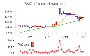 南海プライウッドチャート