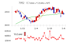 河合楽器製作所チャート