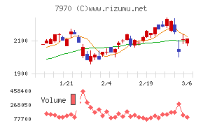 信越ポリマーチャート