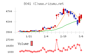 ＯＵＧホールディングス