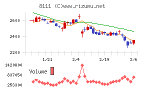 ゴールドウインチャート