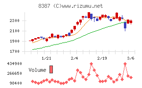 四国銀行チャート