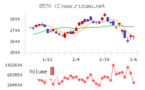 イオンフィナンシャルサービスチャート