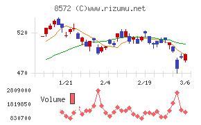 アコムチャート