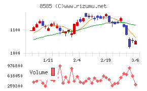 オリエントコーポレーションチャート