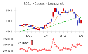 オリックスチャート