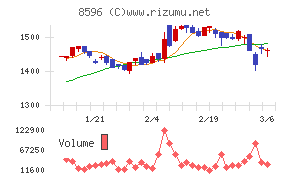 九州リースサービスチャート