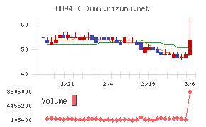 ＲＥＶＯＬＵＴＩＯＮチャート