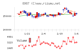 ジャパンエクセレント投資法人チャート