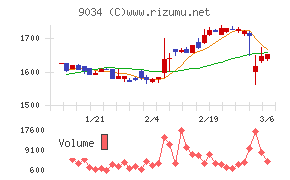 南総通運チャート
