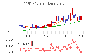 第一交通産業チャート