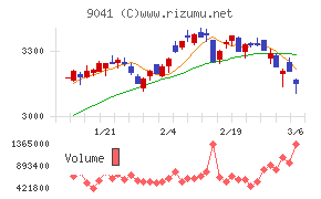 近鉄グループホールディングス