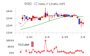 大和自動車交通チャート