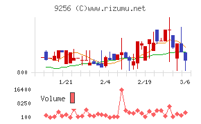 サクシードチャート