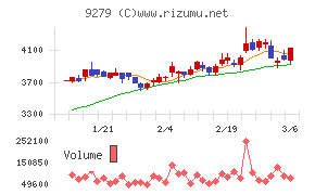 ギフトホールディングスチャート