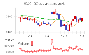 三井倉庫ホールディングス