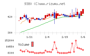 東海運チャート