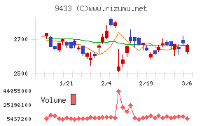 ＫＤＤＩ