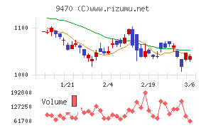 学研ホールディングスチャート