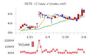 ＳＥホールディングス・アンド・インキュベーションズ