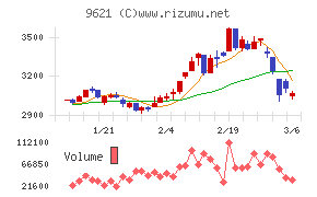 建設技術研究所チャート