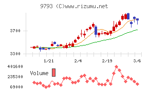 ダイセキチャート