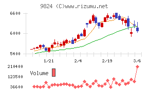 泉州電業チャート