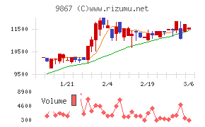ソレキアチャート