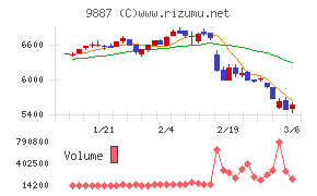 松屋フーズホールディングス