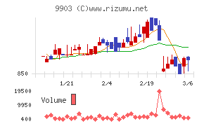 カンセキチャート