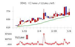 太洋物産チャート