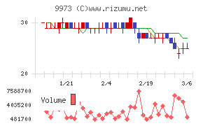 ＫＯＺＯホールディングス