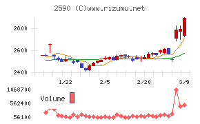 ダイドーグループホールディングス