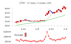 コメ兵ホールディングス