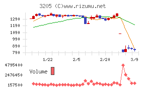 ダイドーリミテッド