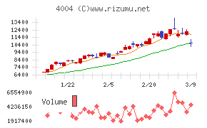 レゾナック・ホールディングス