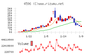 窪田製薬ホールディングス