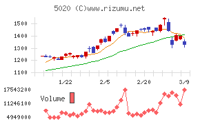 ＥＮＥＯＳホールディングス