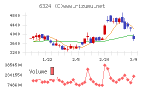 ハーモニック・ドライブ・システムズ