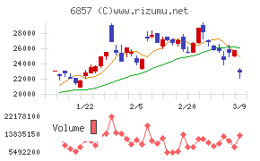 アドバンテスト