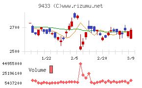 ＫＤＤＩ