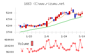 Ｋ＆Ｏエナジーグループ