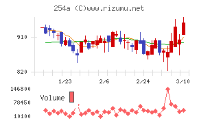 ＡＩフュージョンキャピタルグループ