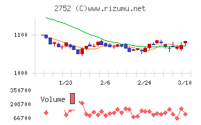 フジオフードグループ本社