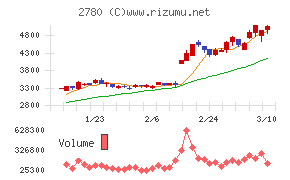 コメ兵ホールディングス