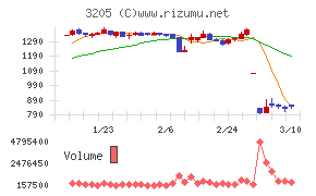 ダイドーリミテッド