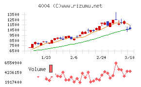 レゾナック・ホールディングス